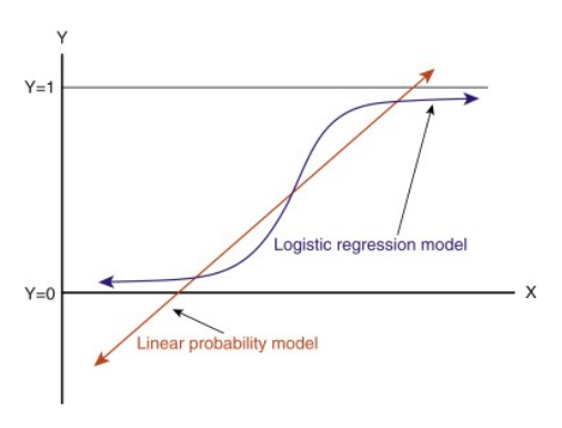 Log loss - sigmoid function